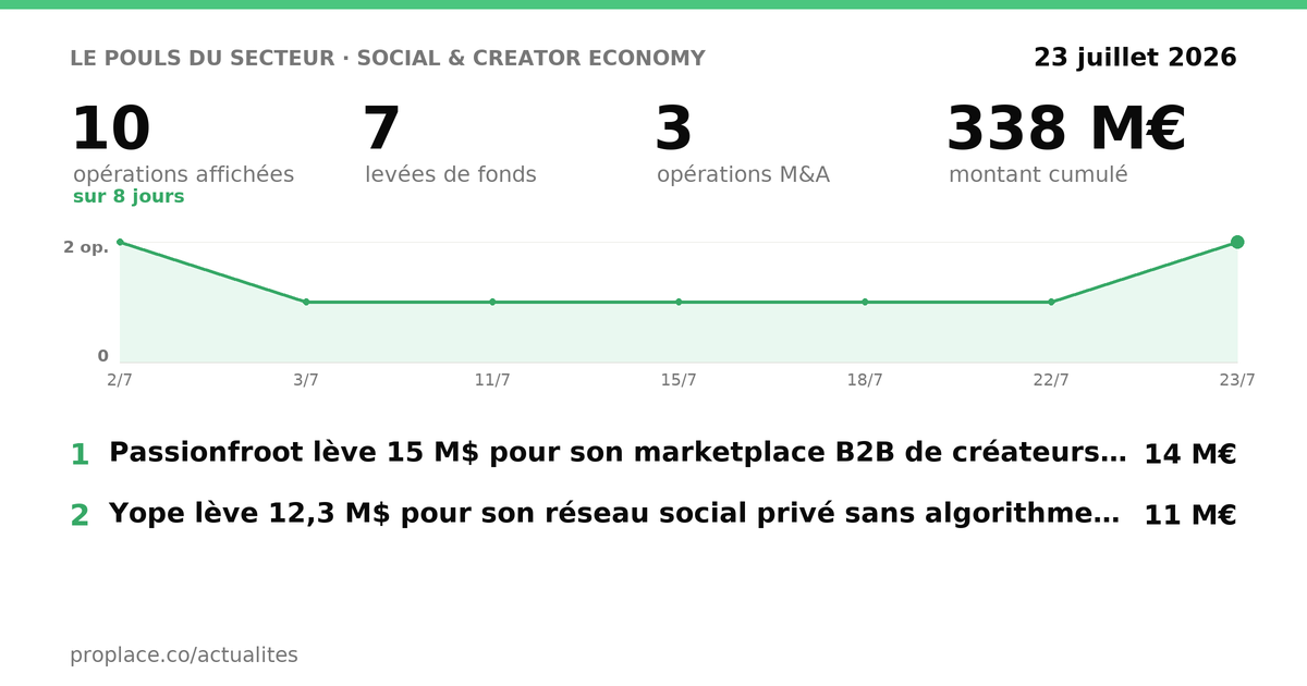 Le pouls du secteur Social & Creator Economy — chiffres clés et opérations par jour