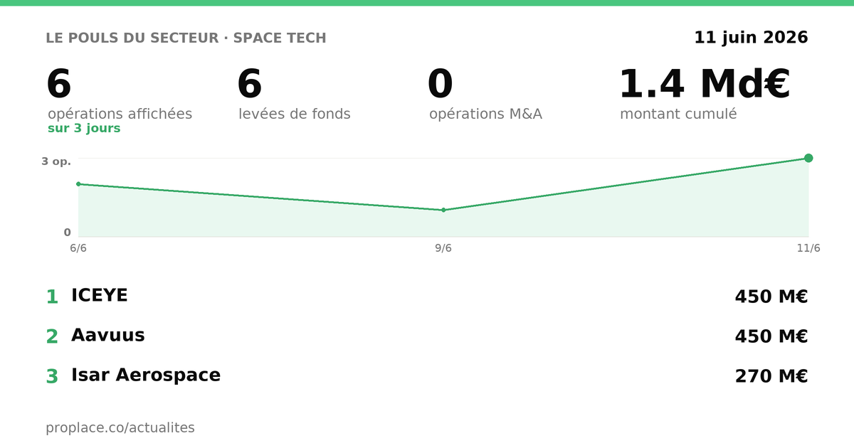 Le pouls du secteur Space Tech — chiffres clés et opérations par jour
