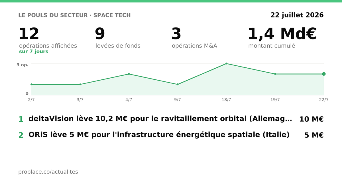 Le pouls du secteur Space Tech — chiffres clés et opérations par jour