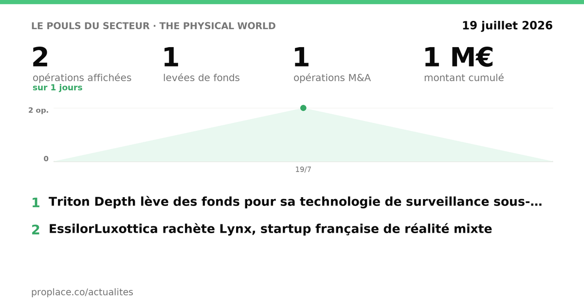 Le pouls du secteur The Physical World — chiffres clés et opérations par jour