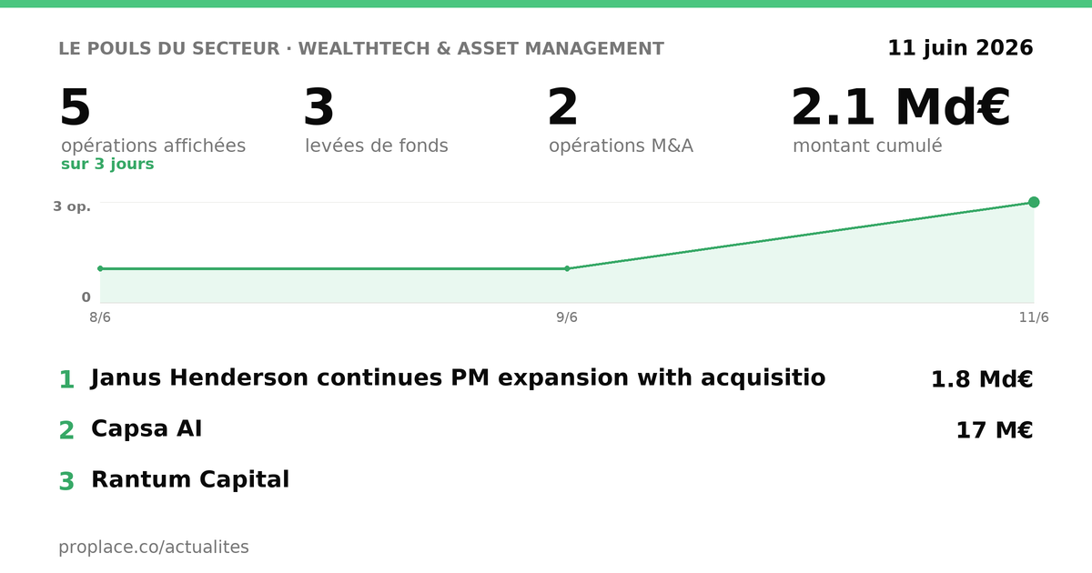Le pouls du secteur WealthTech & Asset Management — chiffres clés et opérations par jour