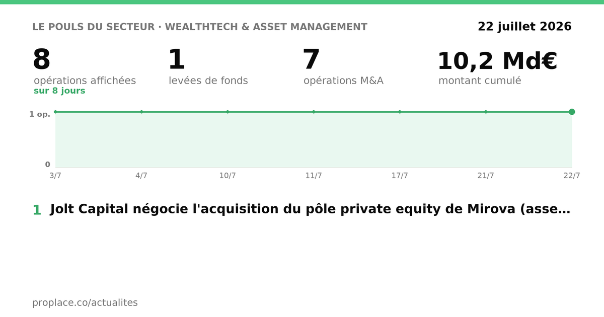 Le pouls du secteur WealthTech & Asset Management — chiffres clés et opérations par jour