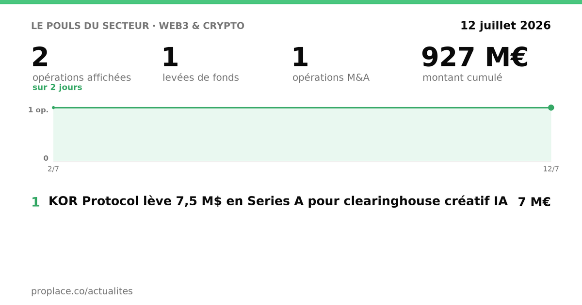 Le pouls du secteur Web3 & Crypto — chiffres clés et opérations par jour