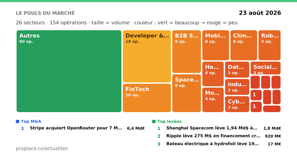 Le pouls du marché — opérations par secteur