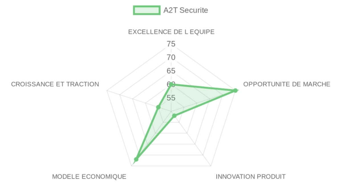 Radar d'évaluation A2T Sécurité — équipe, marché, produit, modèle, traction