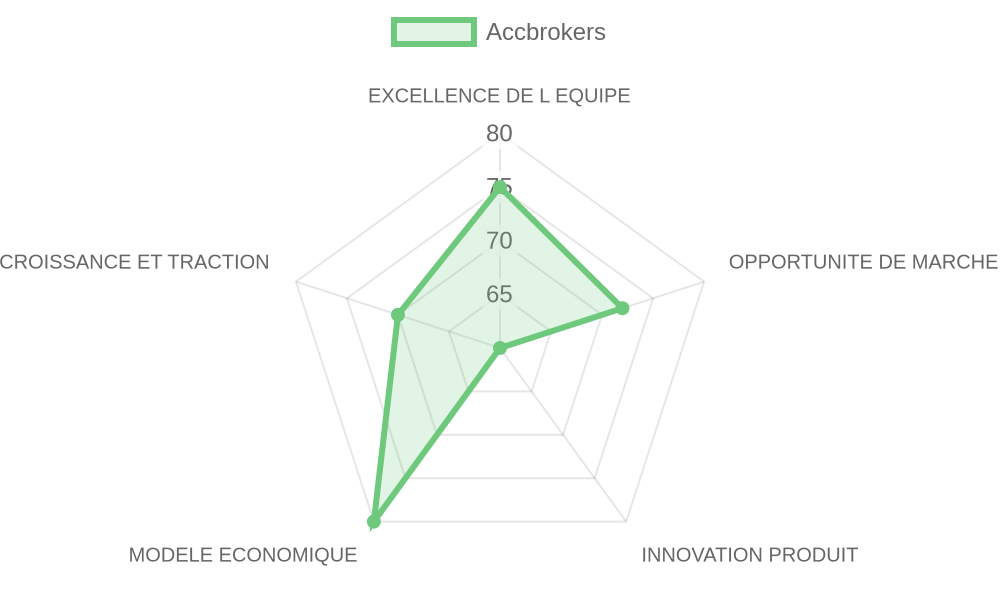 Radar d'évaluation — Accbrokers