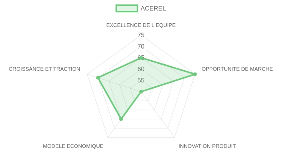Radar d'évaluation — ACEREL
