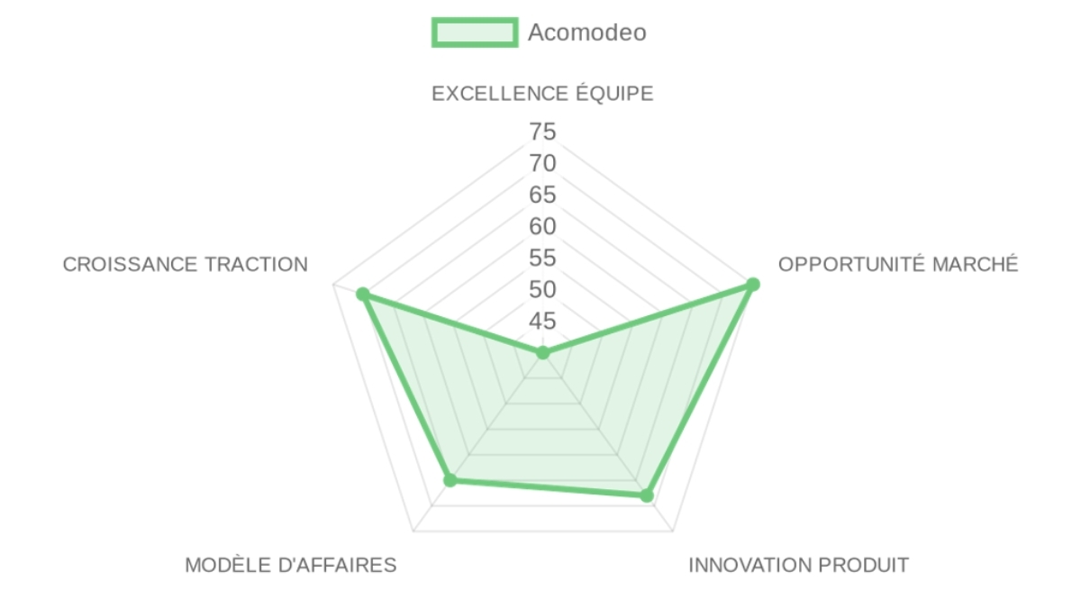 Radar d'évaluation — Acomodeo