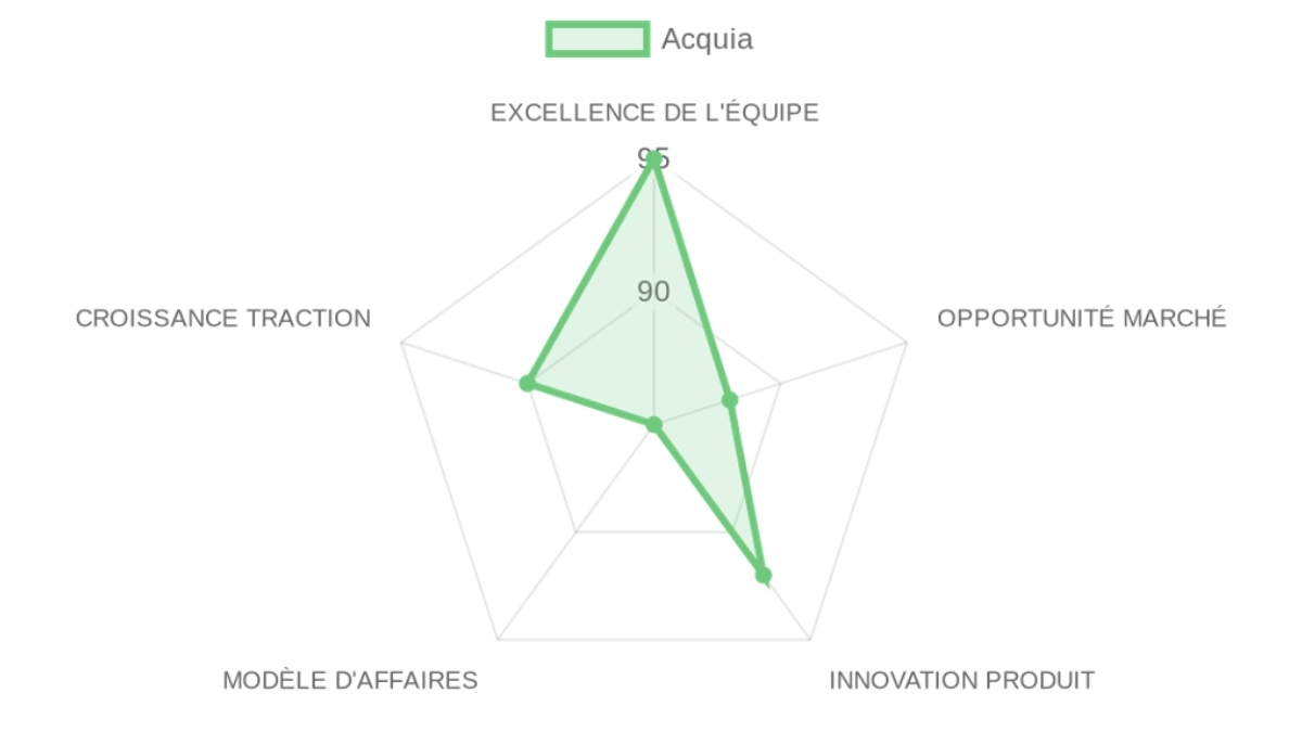 Radar d'évaluation Acquia — équipe, marché, produit, modèle, traction