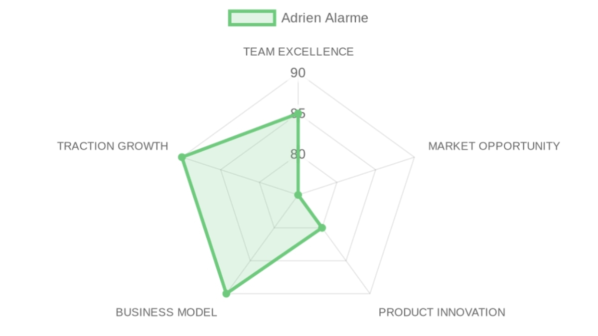 Radar d'évaluation Adrien Alarme — équipe, marché, produit, modèle, traction