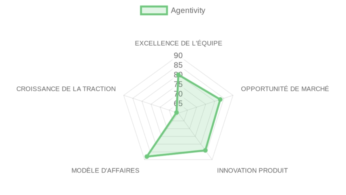 Radar d'évaluation Agentivity — équipe, marché, produit, modèle, traction