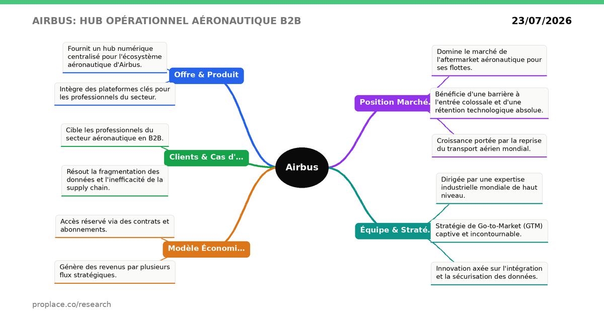 Radar d'évaluation Airbus — équipe, marché, produit, modèle, traction