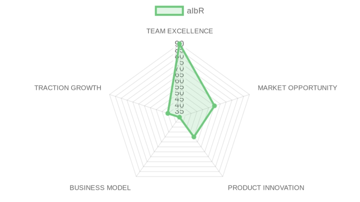 Radar d'évaluation albR — équipe, marché, produit, modèle, traction
