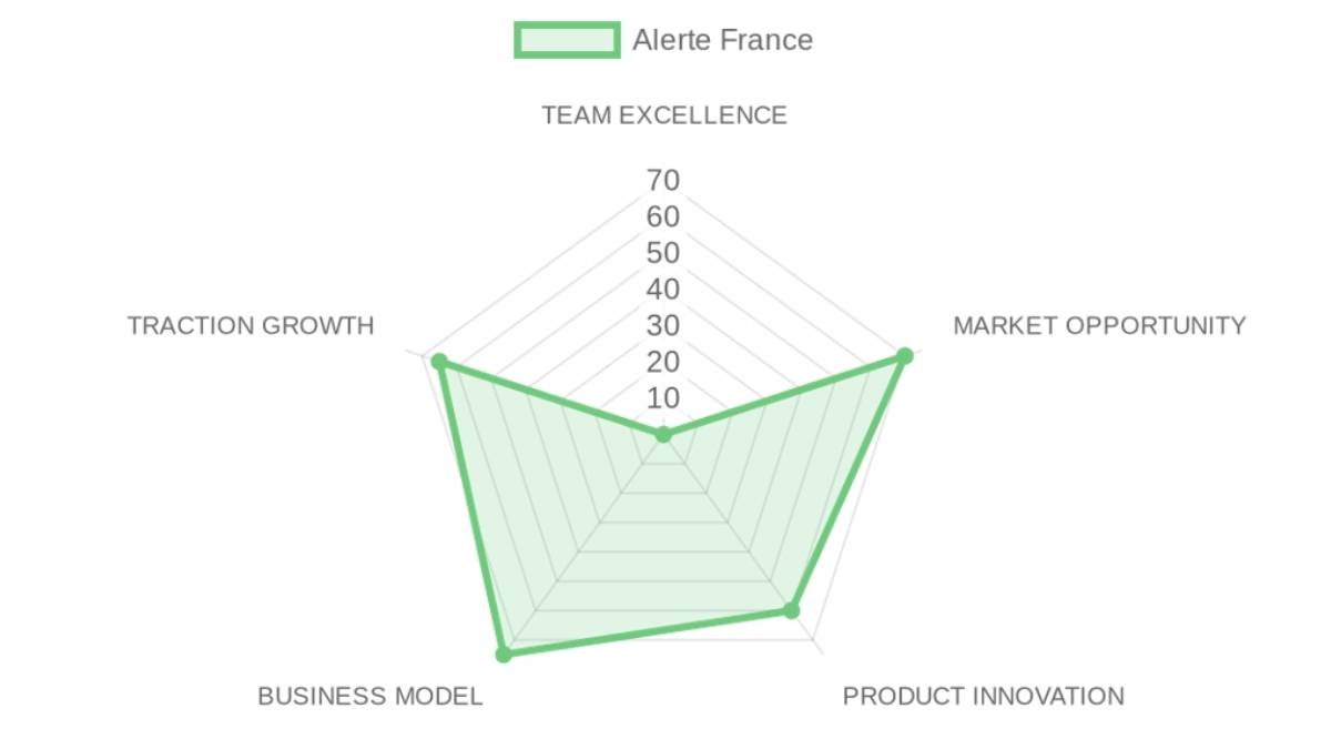 Radar d'évaluation — Alerte France