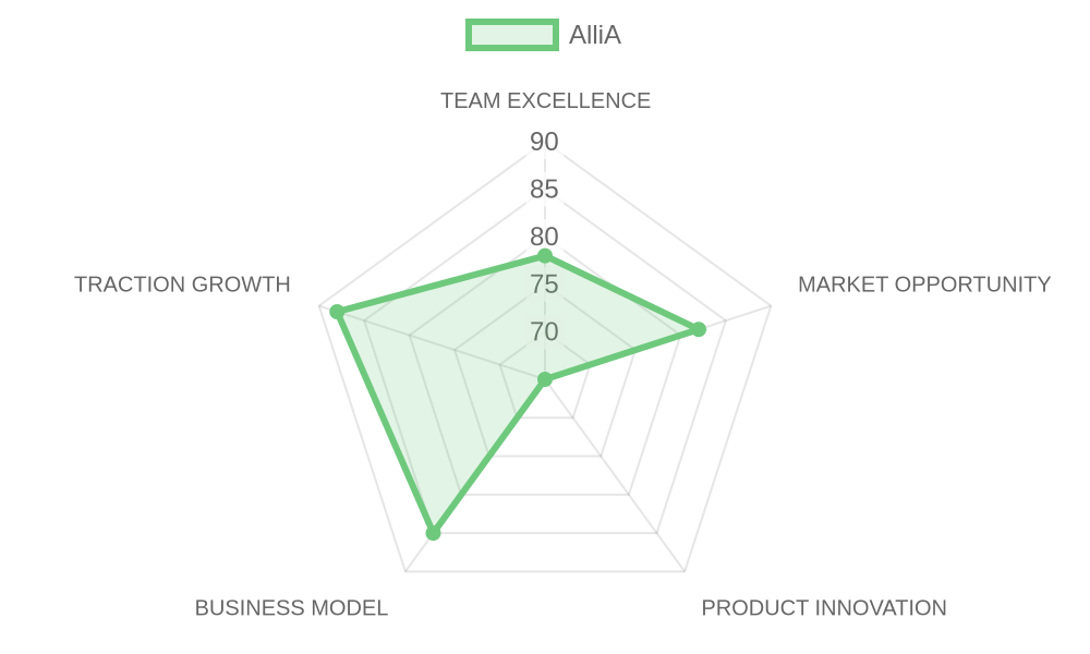 Radar d'évaluation AlliA — équipe, marché, produit, modèle, traction