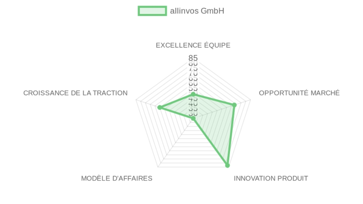 Radar d'évaluation — allinvos GmbH