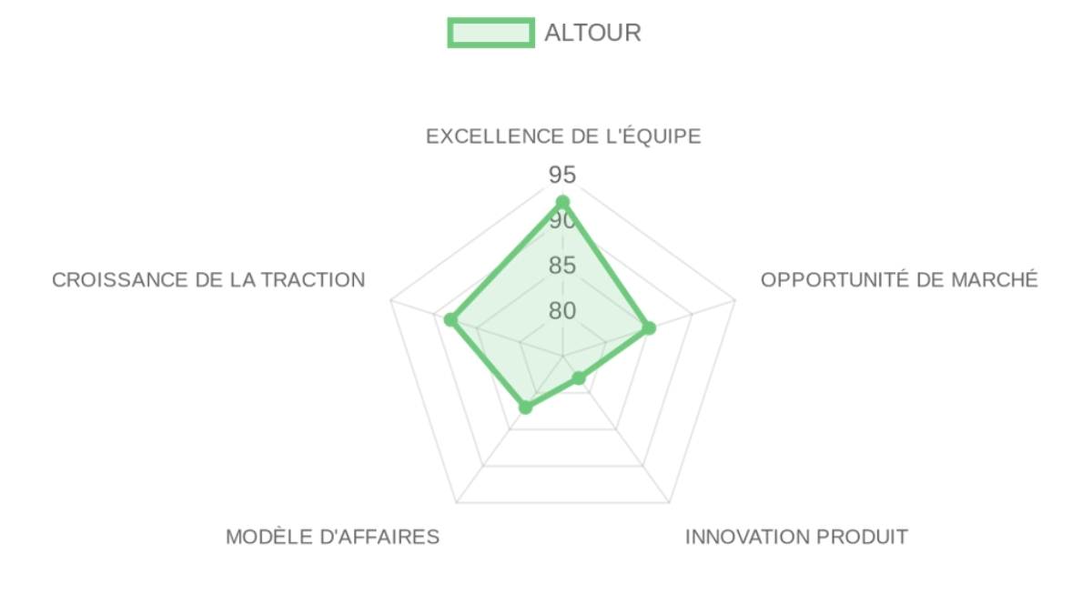 Radar d'évaluation ALTOUR — équipe, marché, produit, modèle, traction