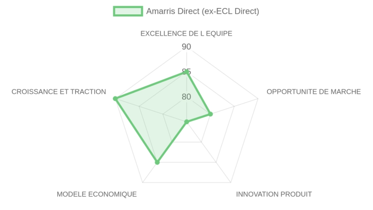 Radar d'évaluation Amarris Direct (ex-ECL Direct) — équipe, marché, produit, modèle, traction