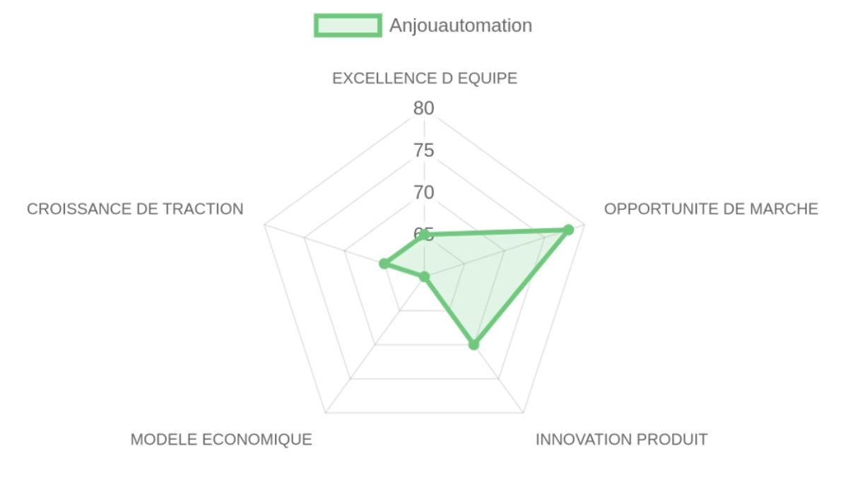 Radar d'évaluation — Anjouautomation