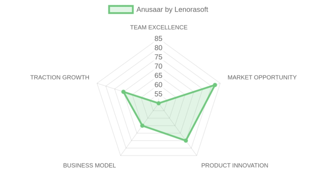 Radar d'évaluation — Anusaar by Lenorasoft