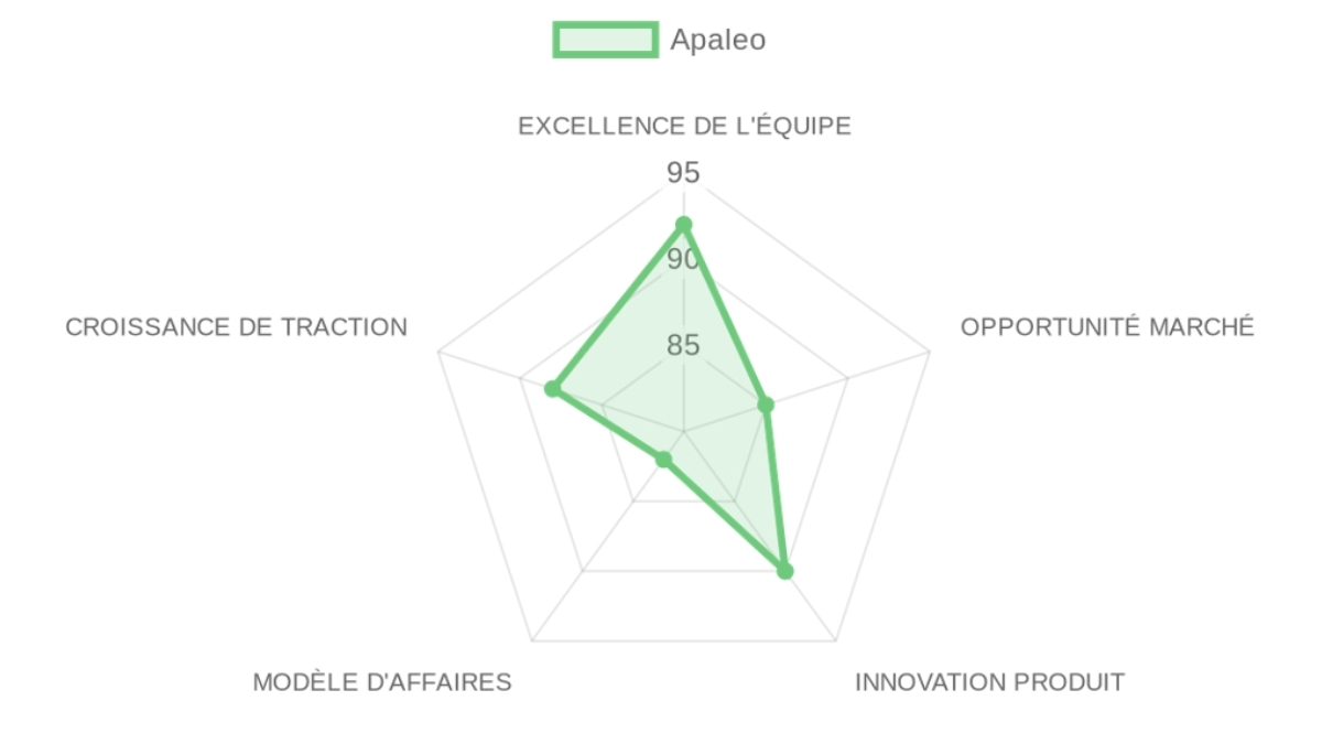 Radar d'évaluation Apaleo — équipe, marché, produit, modèle, traction
