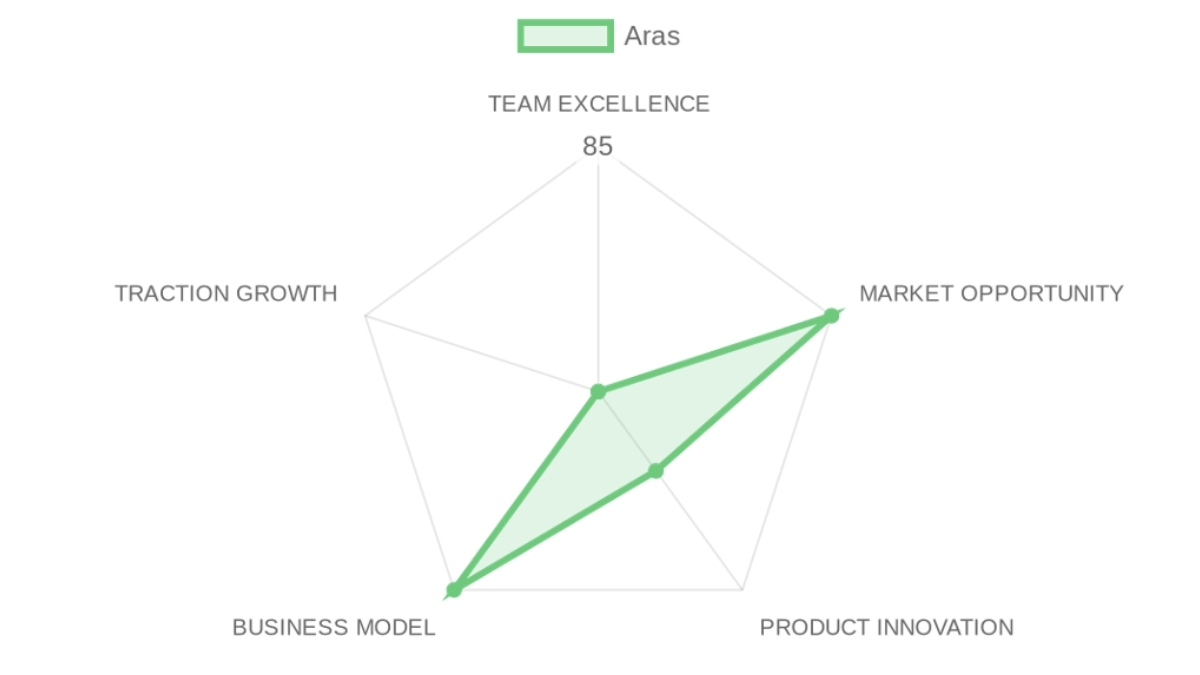 Radar d'évaluation Aras — équipe, marché, produit, modèle, traction