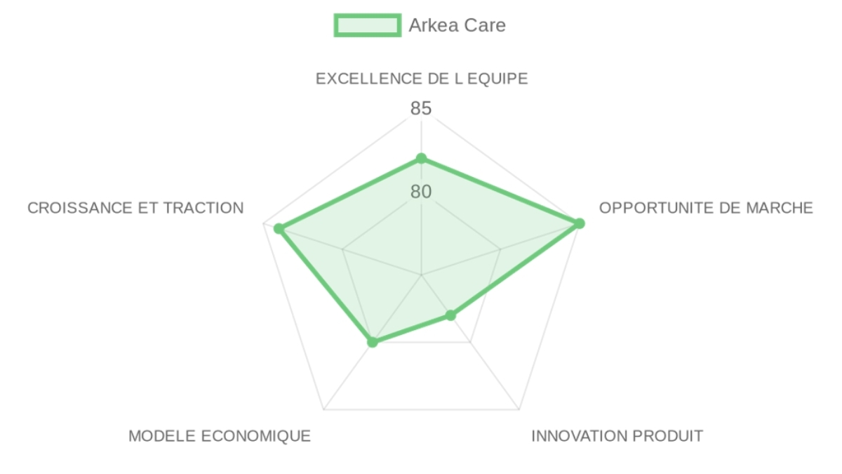 Radar d'évaluation Arkéa Care — équipe, marché, produit, modèle, traction