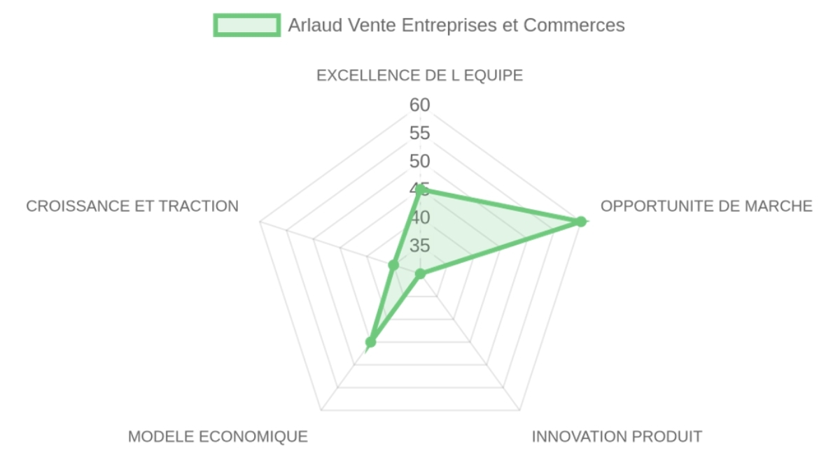 Radar d'évaluation — Arlaud Vente Entreprises et Commerces