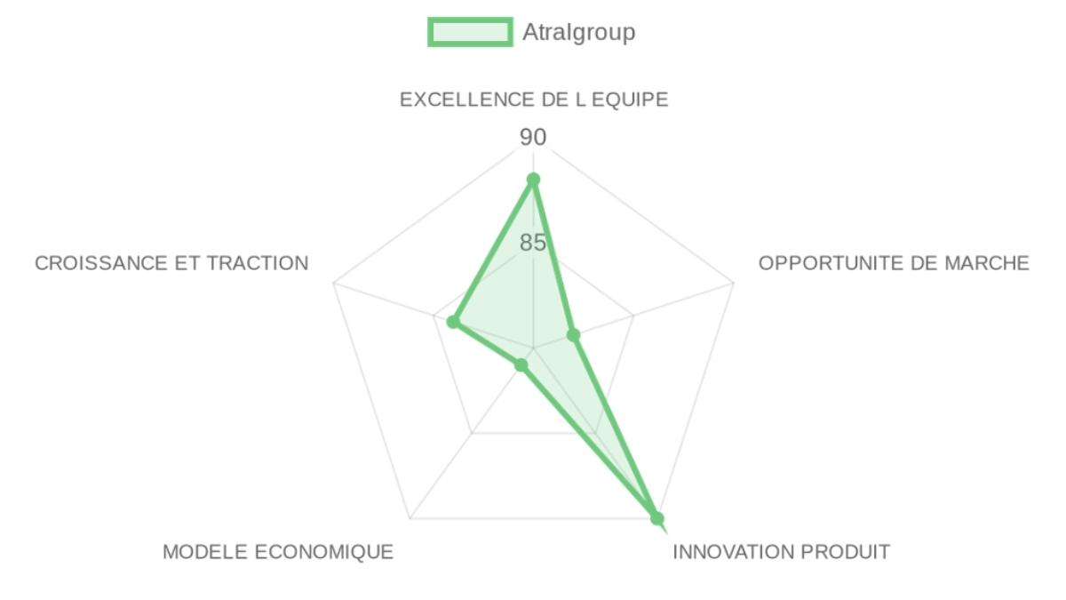 Radar d'évaluation Atralgroup — équipe, marché, produit, modèle, traction
