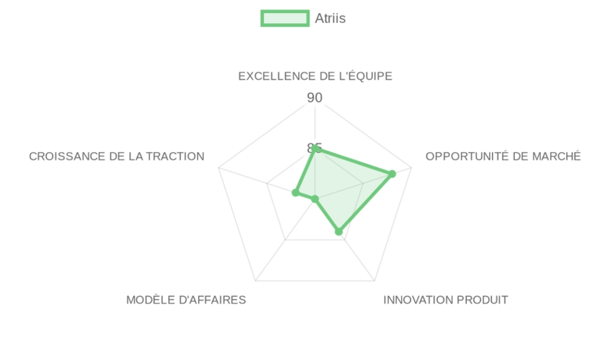 Radar d'évaluation Atriis — équipe, marché, produit, modèle, traction