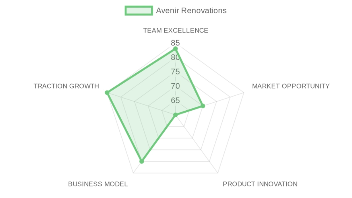 Radar d'évaluation Avenir Rénovations — équipe, marché, produit, modèle, traction
