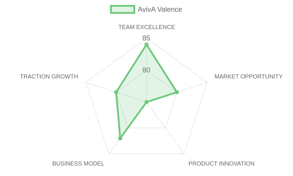 Radar d'évaluation AvivA Valence — équipe, marché, produit, modèle, traction