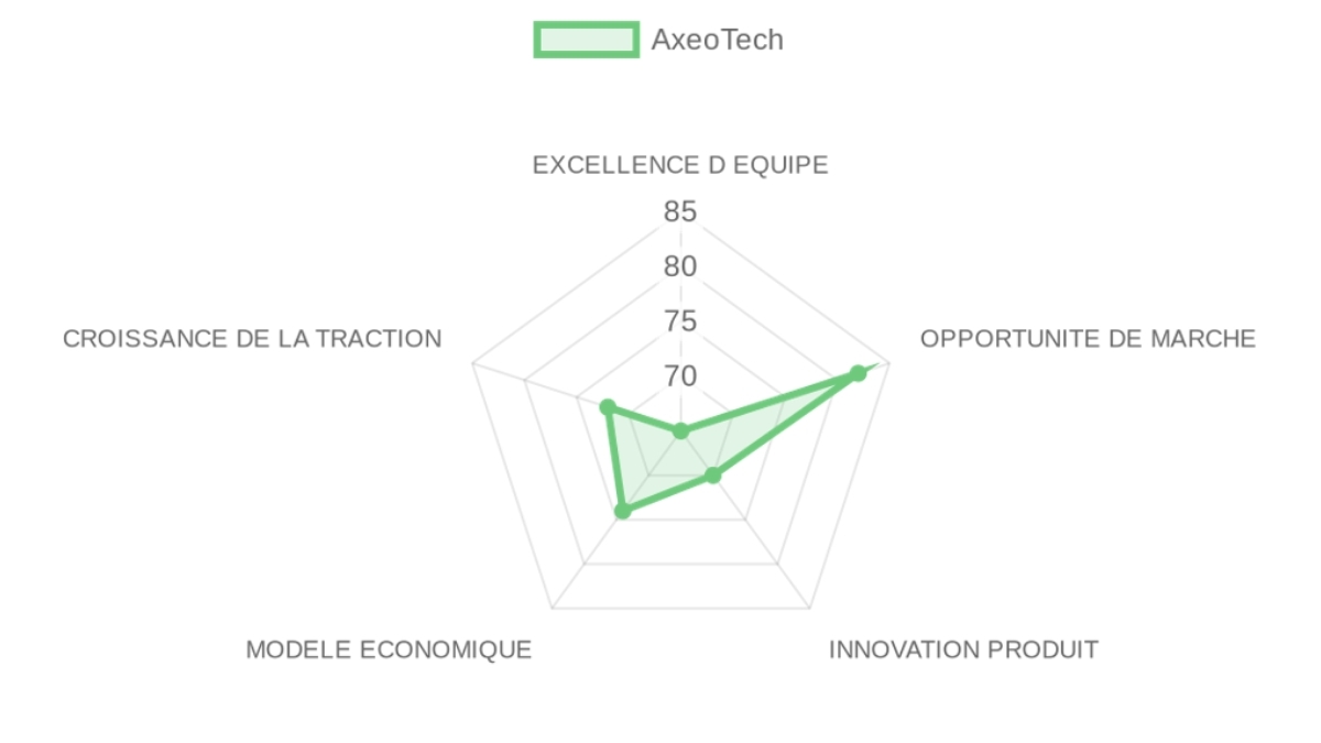 Radar d'évaluation — AxeoTech