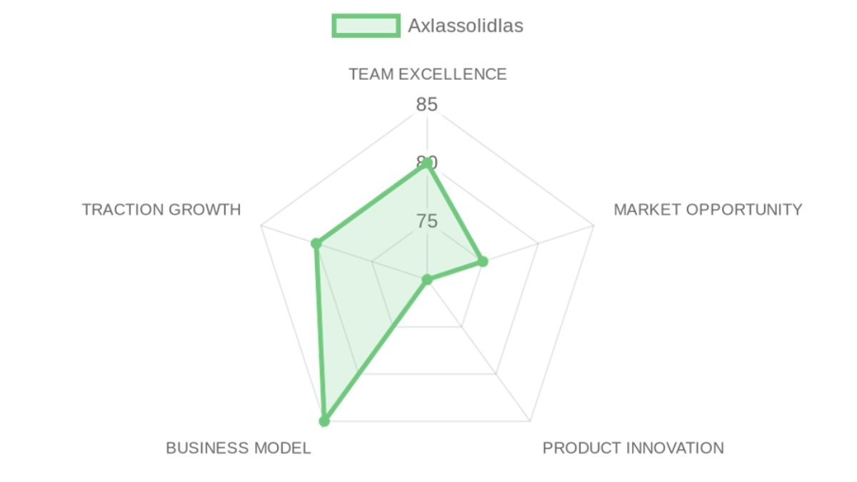 Radar d'évaluation Axlassolidlas — équipe, marché, produit, modèle, traction