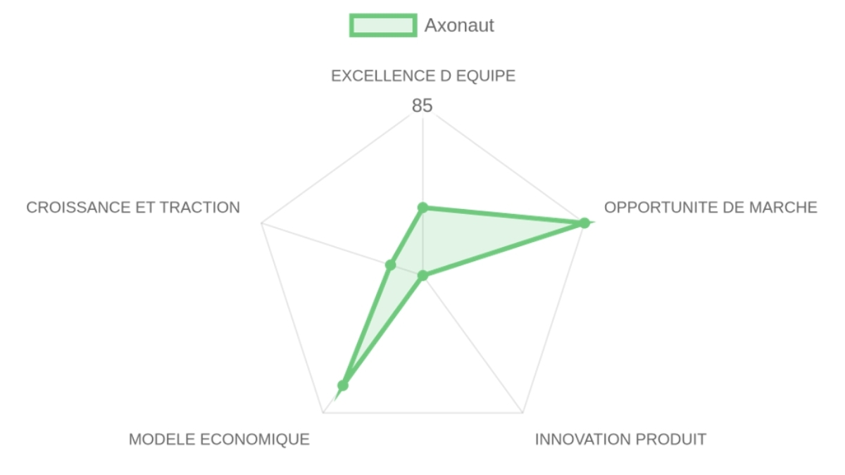 Radar d'évaluation Axonaut — équipe, marché, produit, modèle, traction