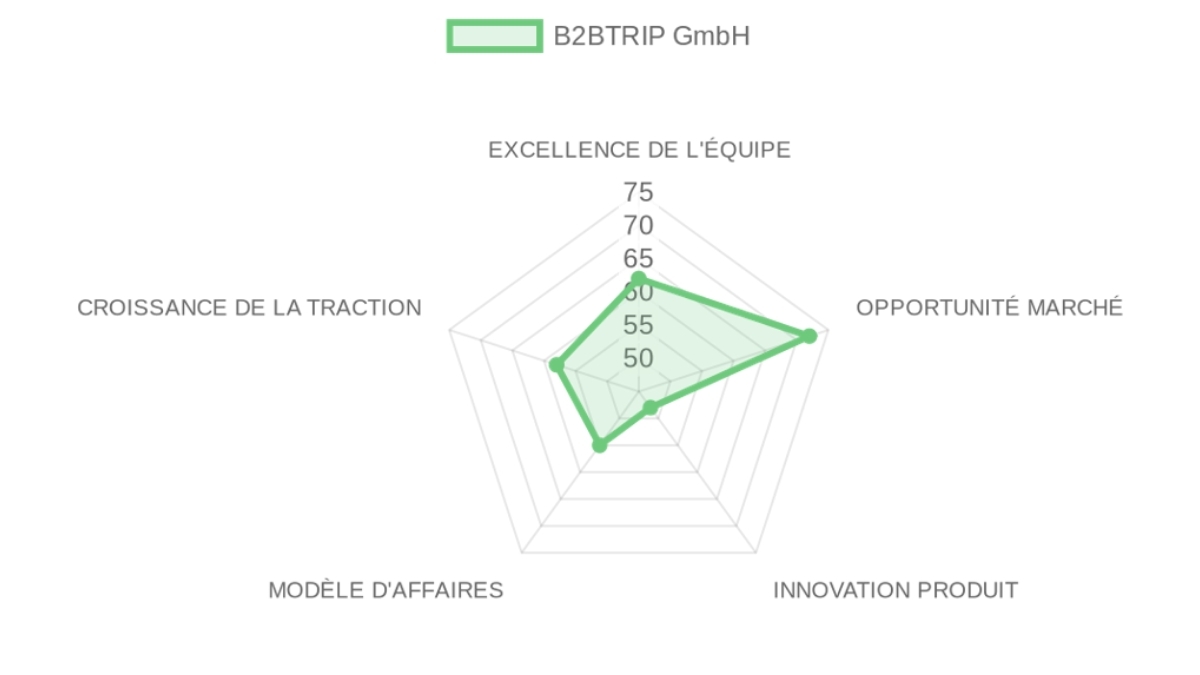 Radar d'évaluation B2BTRIP GmbH — équipe, marché, produit, modèle, traction