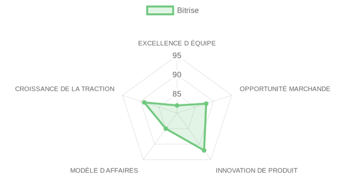 Radar d'évaluation Bitrise — équipe, marché, produit, modèle, traction