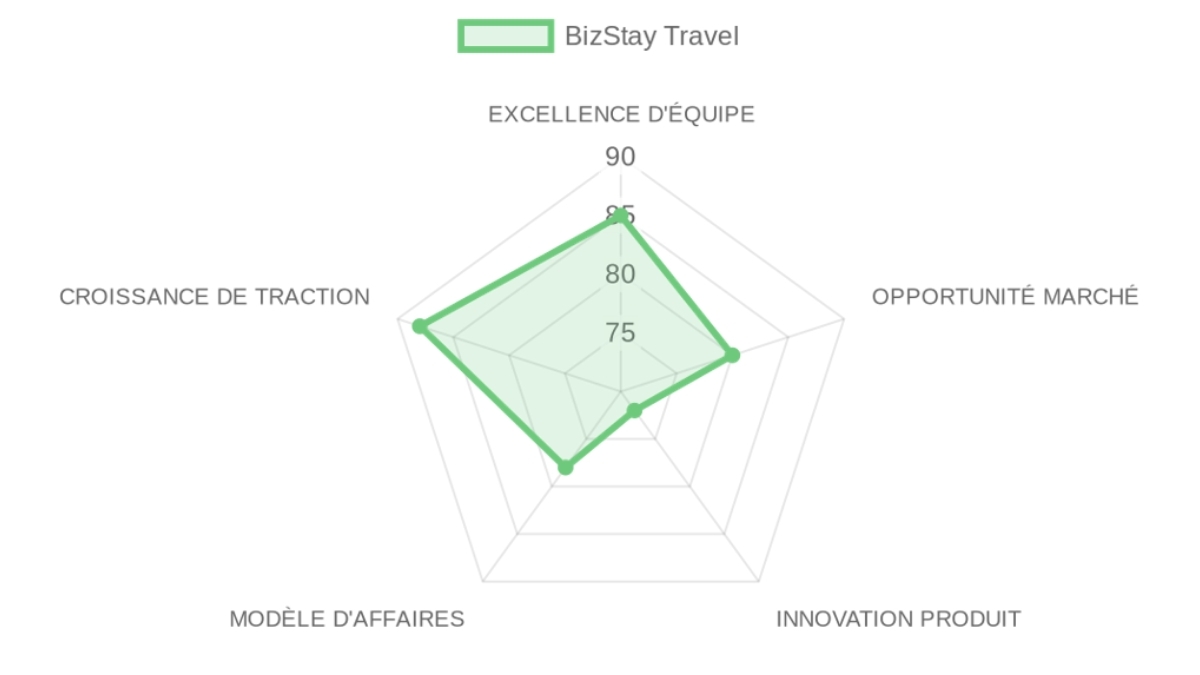 Radar d'évaluation BizStay Travel — équipe, marché, produit, modèle, traction