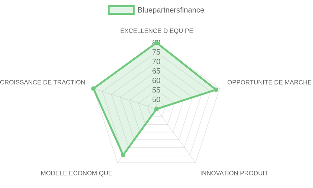 Radar d'évaluation — Bluepartnersfinance