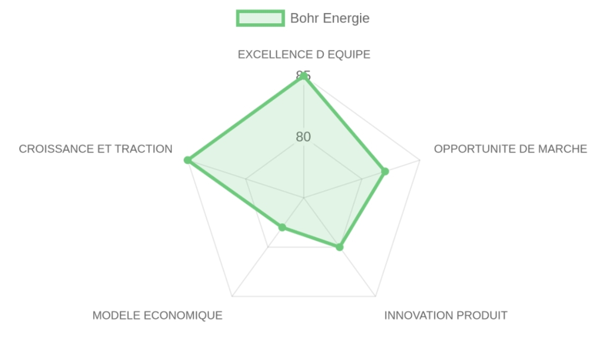Radar d'évaluation Bohr Energie — équipe, marché, produit, modèle, traction