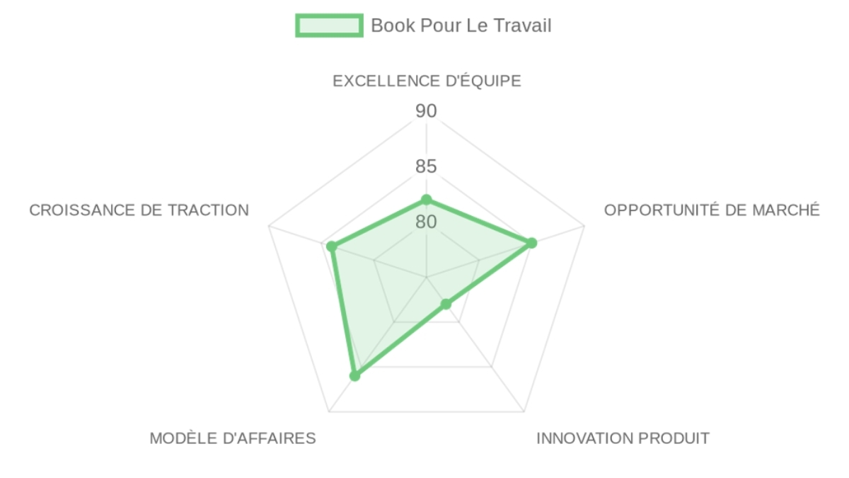 Radar d'évaluation Book For Work — équipe, marché, produit, modèle, traction