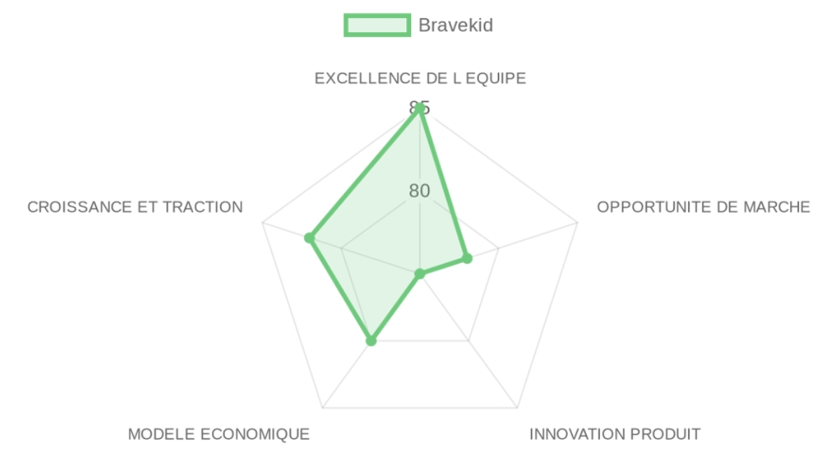 Radar d'évaluation Bravekid — équipe, marché, produit, modèle, traction