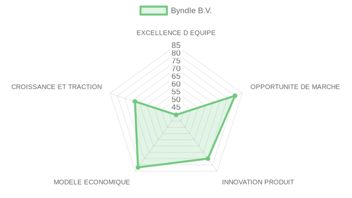 Radar d'évaluation — Byndle B.V.