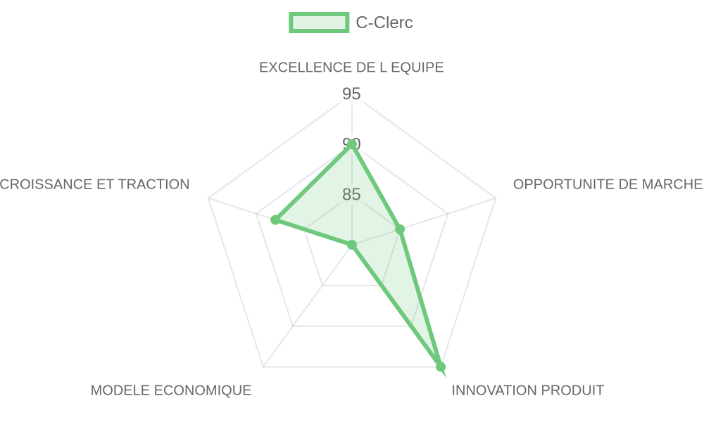 Radar d'évaluation C-Clerc — équipe, marché, produit, modèle, traction