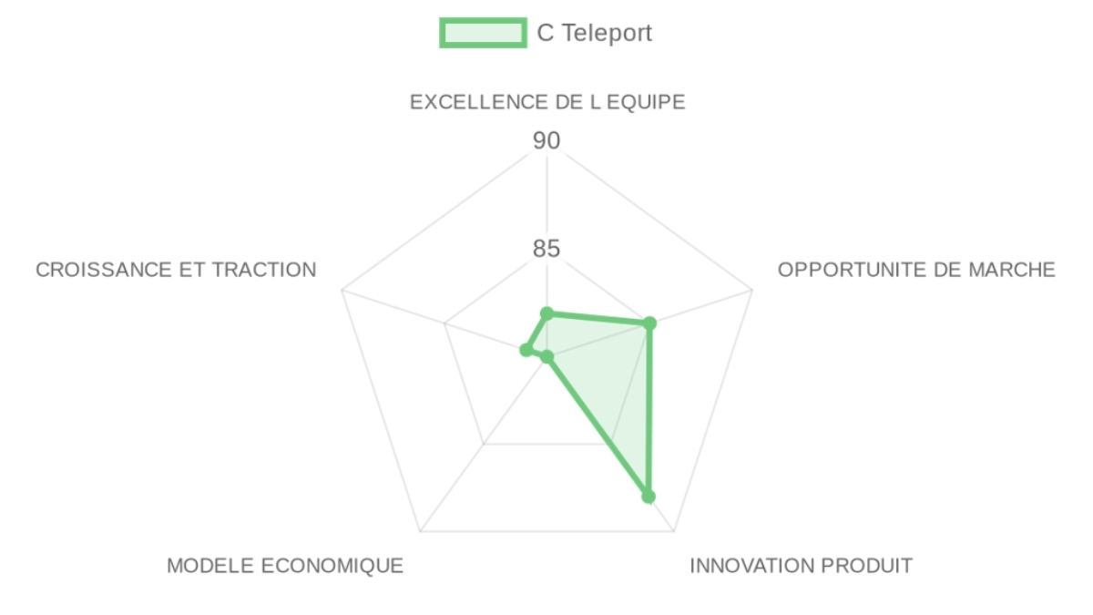 Radar d'évaluation C Teleport — équipe, marché, produit, modèle, traction