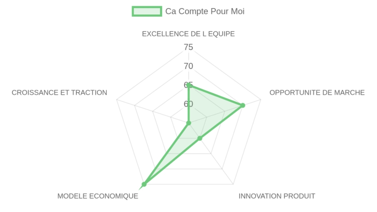 Radar d'évaluation — Ça Compte Pour Moi