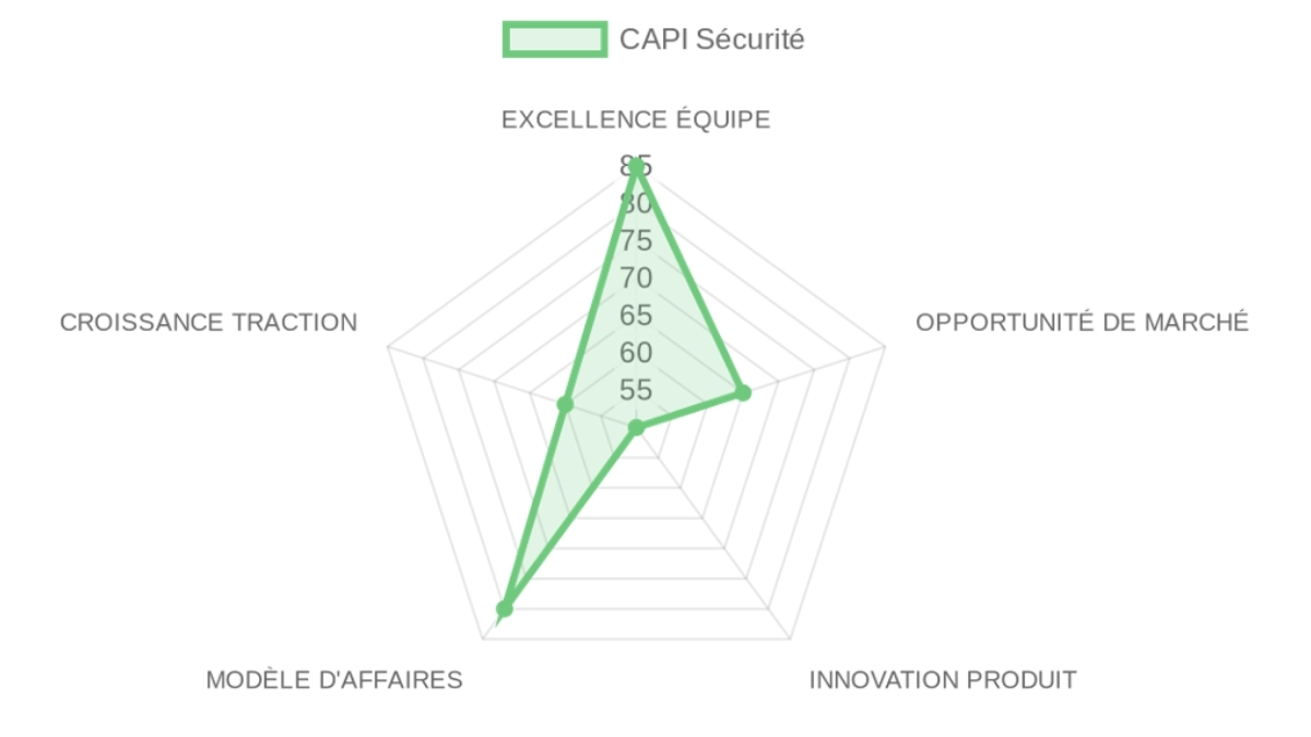Radar d'évaluation — CAPI Sécurité