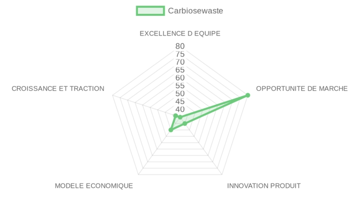 Radar d'évaluation — Carbiosewaste