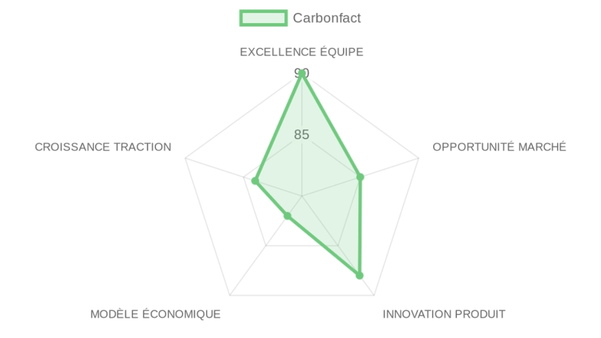 Radar d'évaluation Carbonfact — équipe, marché, produit, modèle, traction