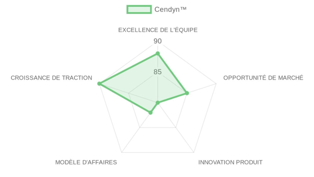 Radar d'évaluation Cendyn™ — équipe, marché, produit, modèle, traction